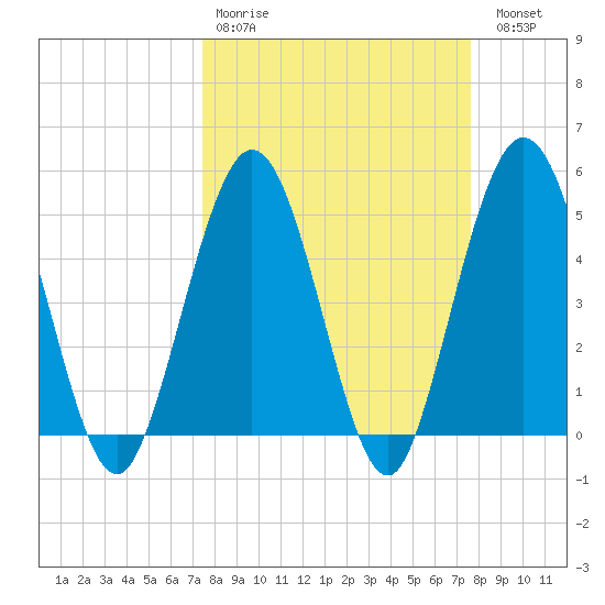 Little Talbot Island tide chart for Wednesday, March 22, 2023