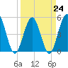 Little Talbot Island tide chart for Friday, March 24, 2023