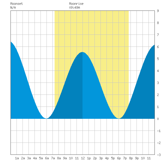 Little Talbot Island tide chart for Saturday, March 25, 2023