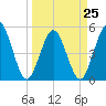 Little Talbot Island tide chart for Saturday, March 25, 2023