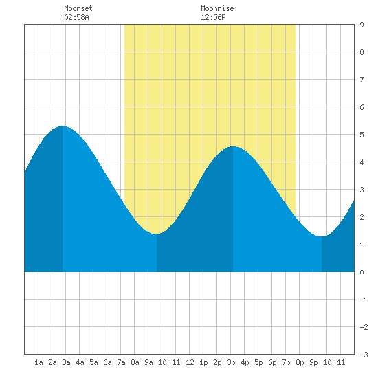 Little Talbot Island tide chart for Wednesday, March 29, 2023
