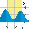 Little Talbot Island tide chart for Thursday, March 2, 2023