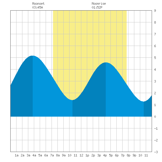 Little Talbot Island tide chart for Thursday, March 30, 2023