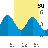Little Talbot Island tide chart for Thursday, March 30, 2023