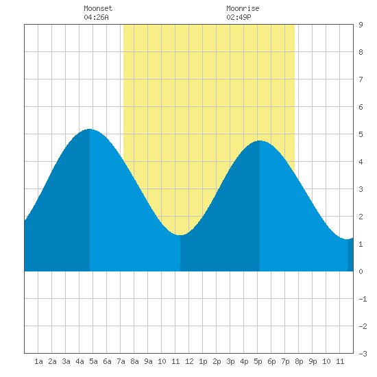 Little Talbot Island tide chart for Friday, March 31, 2023