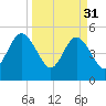 Little Talbot Island tide chart for Friday, March 31, 2023