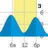 Little Talbot Island tide chart for Friday, March 3, 2023