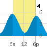 Little Talbot Island tide chart for Saturday, March 4, 2023