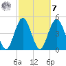 Little Talbot Island tide chart for Tuesday, March 7, 2023