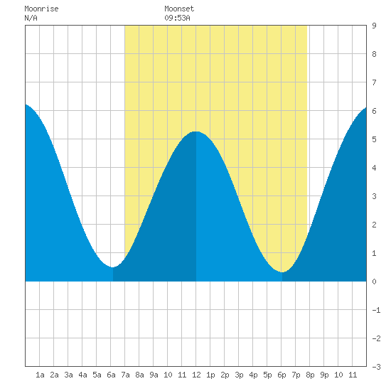 Little Talbot Island tide chart for Monday, April 10, 2023