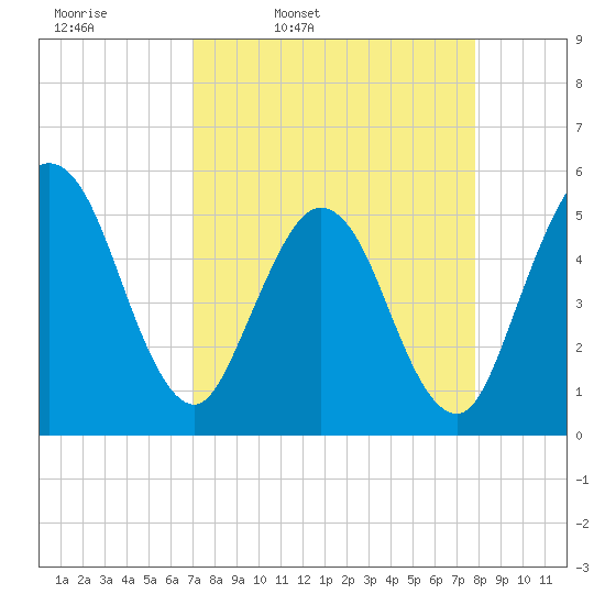 Little Talbot Island tide chart for Tuesday, April 11, 2023