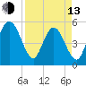Little Talbot Island tide chart for Thursday, April 13, 2023