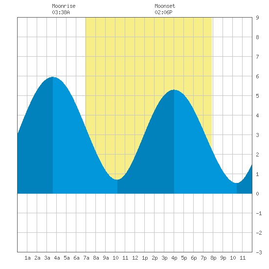 Little Talbot Island tide chart for Friday, April 14, 2023