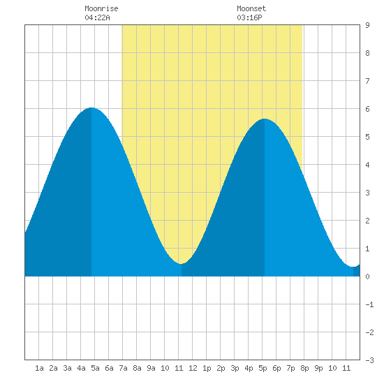 Little Talbot Island tide chart for Saturday, April 15, 2023