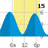 Little Talbot Island tide chart for Saturday, April 15, 2023