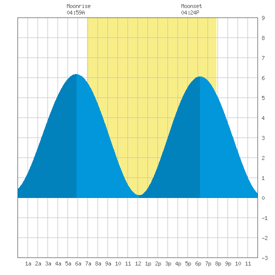 Little Talbot Island tide chart for Sunday, April 16, 2023