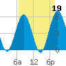Little Talbot Island tide chart for Wednesday, April 19, 2023