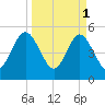 Little Talbot Island tide chart for Saturday, April 1, 2023