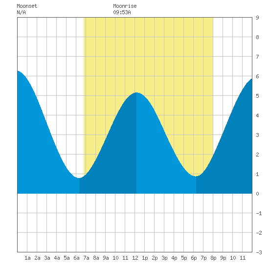 Little Talbot Island tide chart for Monday, April 24, 2023