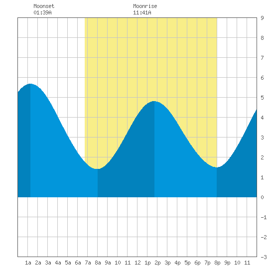 Little Talbot Island tide chart for Wednesday, April 26, 2023