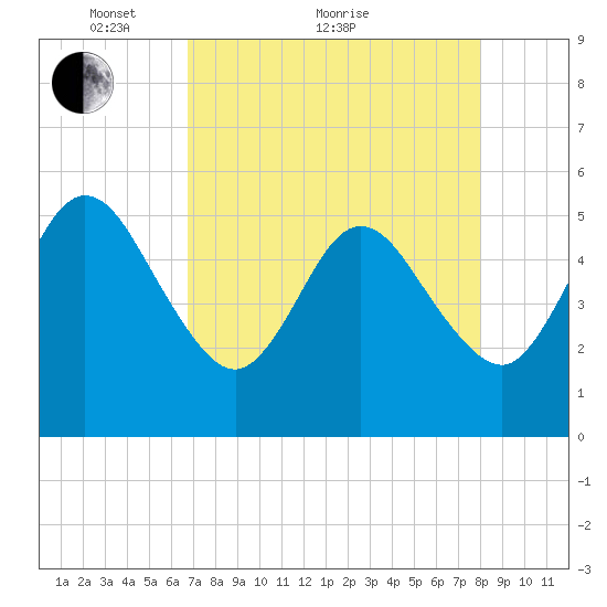 Little Talbot Island tide chart for Thursday, April 27, 2023