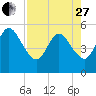 Little Talbot Island tide chart for Thursday, April 27, 2023