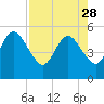 Little Talbot Island tide chart for Friday, April 28, 2023