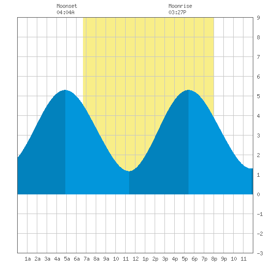 Little Talbot Island tide chart for Sunday, April 30, 2023
