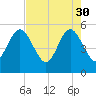Little Talbot Island tide chart for Sunday, April 30, 2023