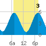 Little Talbot Island tide chart for Monday, April 3, 2023