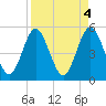Little Talbot Island tide chart for Tuesday, April 4, 2023