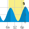 Little Talbot Island tide chart for Wednesday, April 5, 2023