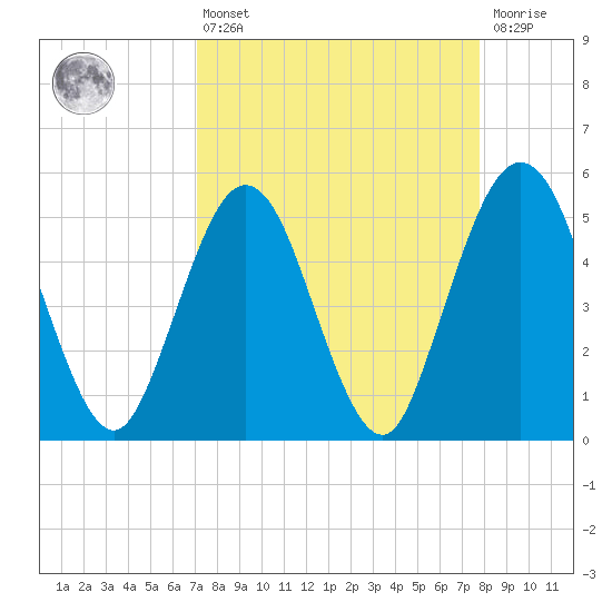 Little Talbot Island tide chart for Thursday, April 6, 2023