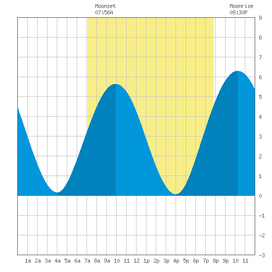 Little Talbot Island tide chart for Friday, April 7, 2023