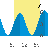 Little Talbot Island tide chart for Friday, April 7, 2023