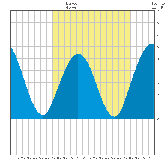 Little Talbot Island tide chart for Sunday, April 9, 2023