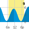 Little Talbot Island tide chart for Sunday, April 9, 2023