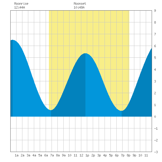 Little Talbot Island tide chart for Wednesday, May 10, 2023