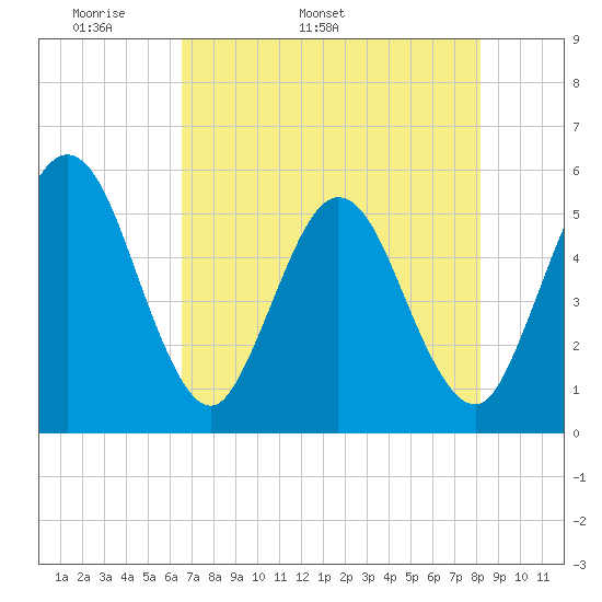 Little Talbot Island tide chart for Thursday, May 11, 2023