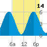 Little Talbot Island tide chart for Sunday, May 14, 2023