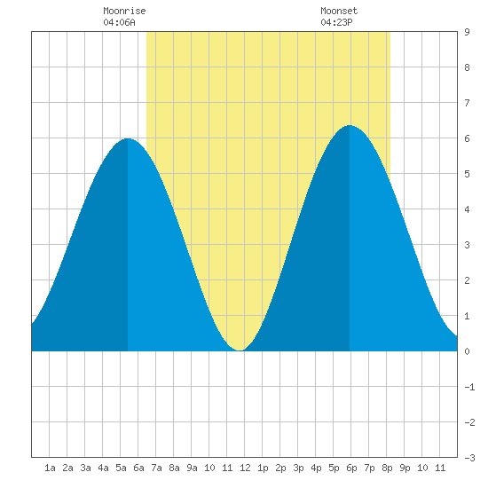 Little Talbot Island tide chart for Monday, May 15, 2023