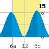 Little Talbot Island tide chart for Monday, May 15, 2023