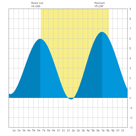 Little Talbot Island tide chart for Tuesday, May 16, 2023