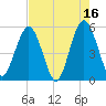 Little Talbot Island tide chart for Tuesday, May 16, 2023