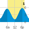 Little Talbot Island tide chart for Monday, May 1, 2023