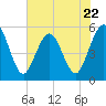 Little Talbot Island tide chart for Monday, May 22, 2023