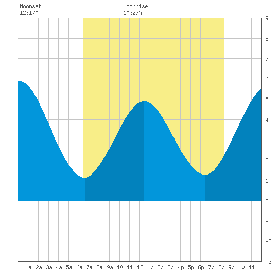 Little Talbot Island tide chart for Wednesday, May 24, 2023