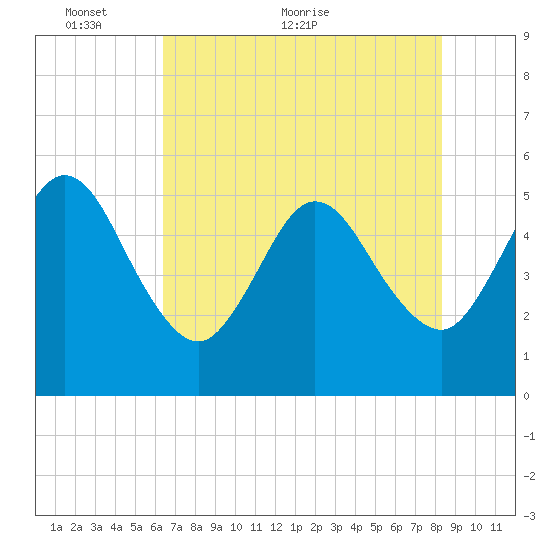 Little Talbot Island tide chart for Friday, May 26, 2023