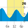 Little Talbot Island tide chart for Friday, May 26, 2023