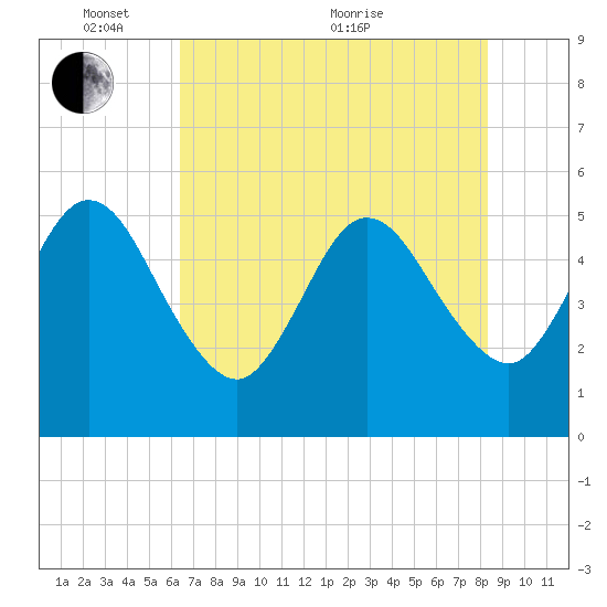Little Talbot Island tide chart for Saturday, May 27, 2023